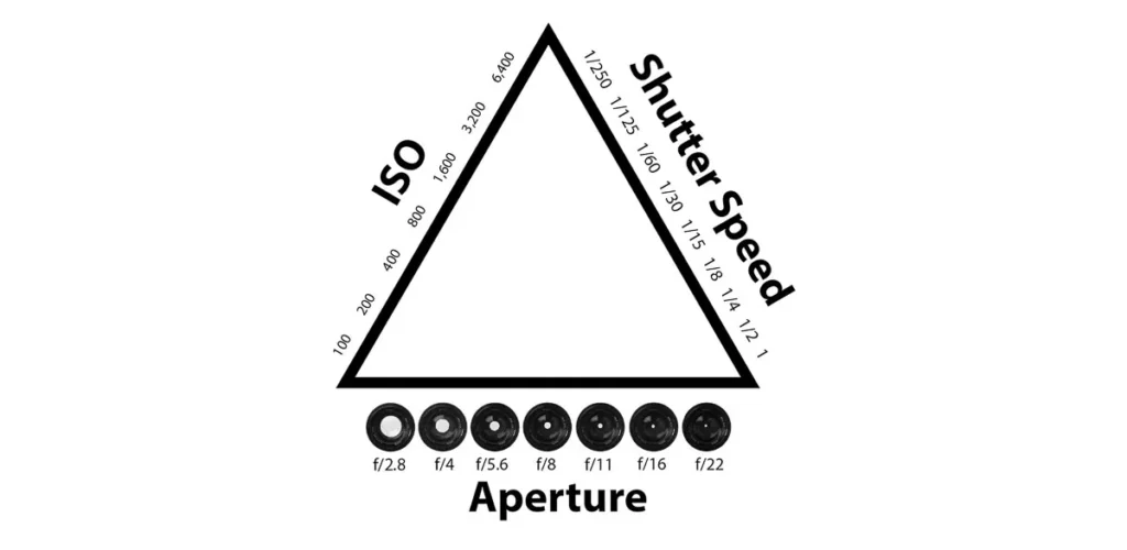 exposure triangle, made up from iso, shutter speed and aperture, nicely shown